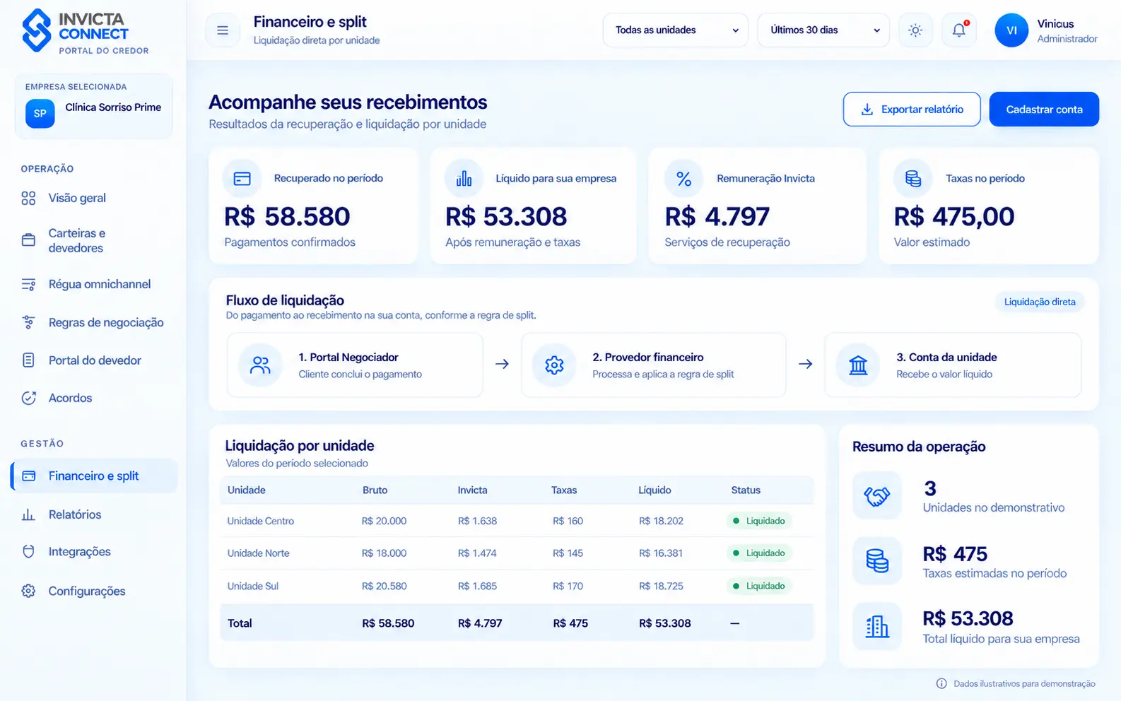 Painel financeiro e de liquidação por unidade do Portal do Credor Invicta Connect